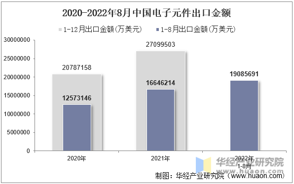 2020-2022年8月中国电子元件出口金额