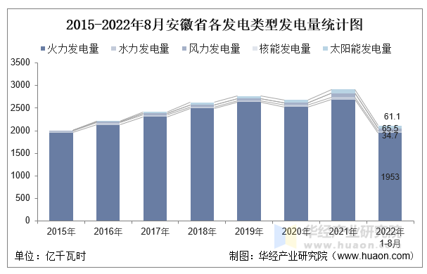 2015-2022年8月安徽省各发电类型发电量统计图