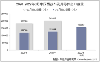 2022年8月中国婴孩车及其零件出口数量、出口金额及出口均价统计分析