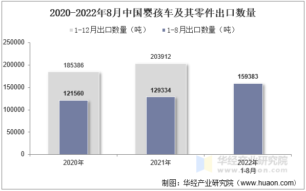 2020-2022年8月中国婴孩车及其零件出口数量