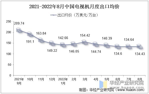 2021-2022年8月中国电视机月度出口均价