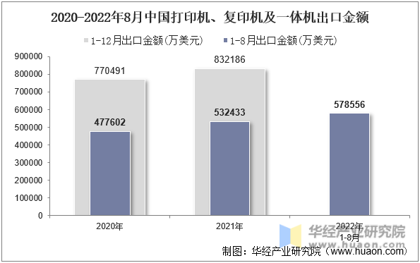 2020-2022年8月中国打印机、复印机及一体机出口金额