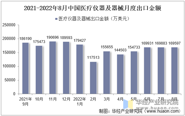 2021-2022年8月中国医疗仪器及器械月度出口金额