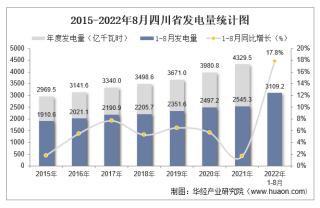 2022年1-8月四川省发电量及发电结构统计分析