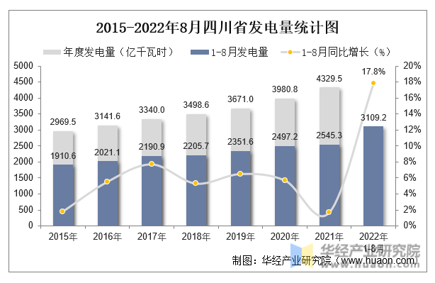 2015-2022年8月四川省发电量统计图