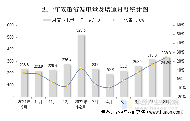 近一年安徽省发电量及增速月度统计图