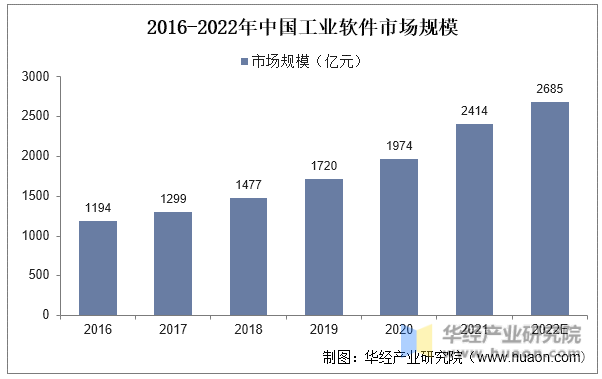 2016-2022年中国工业软件市场规模