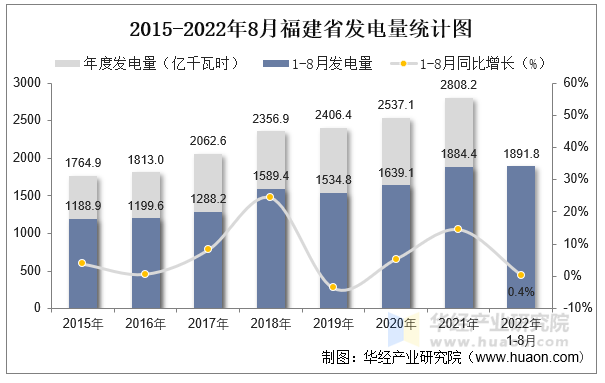 2015-2022年8月福建省发电量统计图