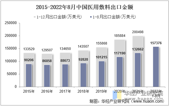 2015-2022年8月中国医用敷料出口金额