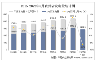 2022年1-8月贵州省发电量及发电结构统计分析