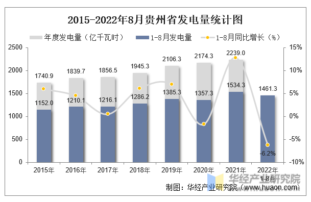 2015-2022年8月贵州省发电量统计图