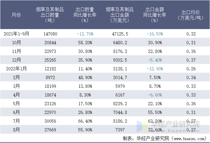 2021-2022年8月中国烟草及其制品出口情况统计表