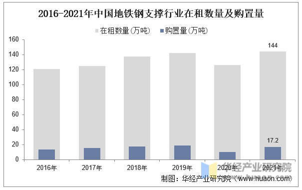 2016-2021年中国地铁钢支撑行业在租数量及购置量