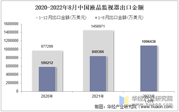 2020-2022年8月中国液晶监视器出口金额