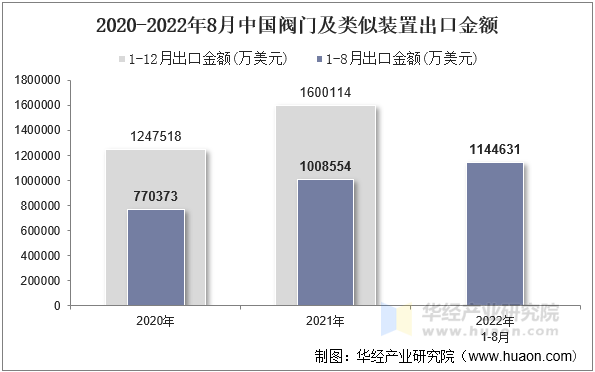 2020-2022年8月中国阀门及类似装置出口金额