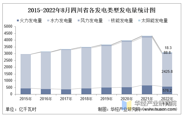 2015-2022年8月四川省各发电类型发电量统计图