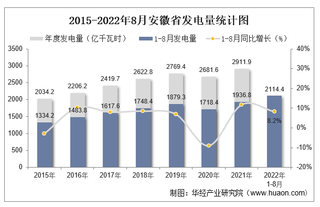 2022年1-8月安徽省发电量及发电结构统计分析