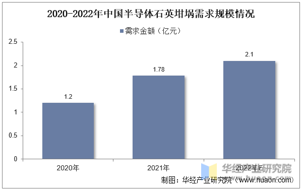 2020-2022年中国半导体石英坩埚需求规模情况