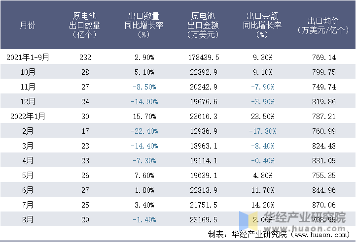 2021-2022年8月中国原电池出口情况统计表