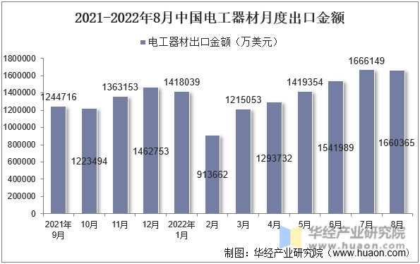 2021-2022年8月中国电工器材月度出口金额