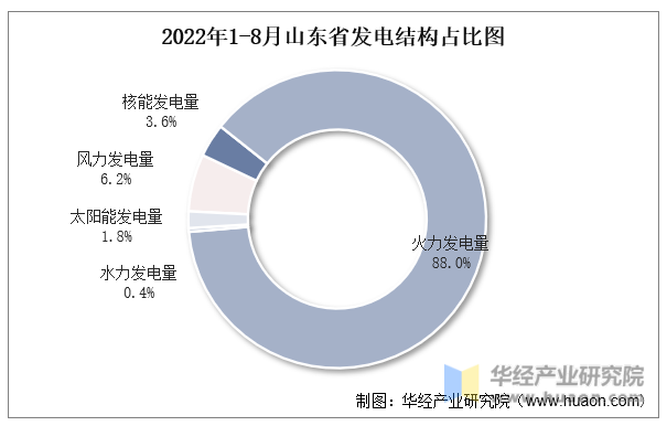2022年1-8月山东省发电结构占比图
