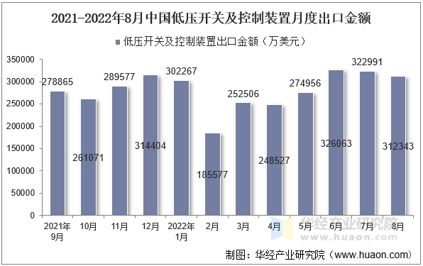 2021-2022年8月中国低压开关及控制装置月度出口金额