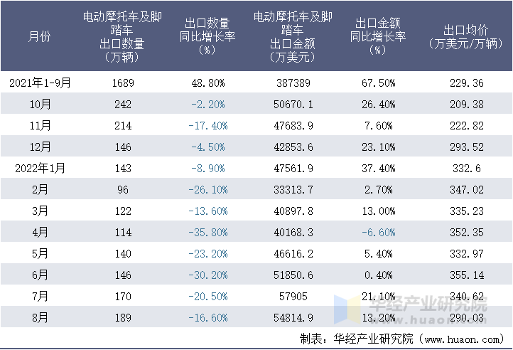 2021-2022年8月中国电动摩托车及脚踏车出口情况统计表