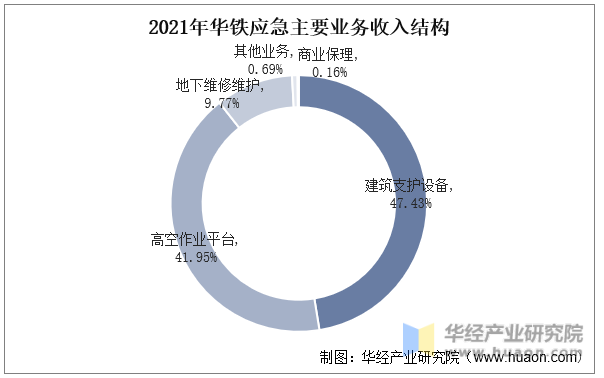 2021年华铁应急主要业务收入结构