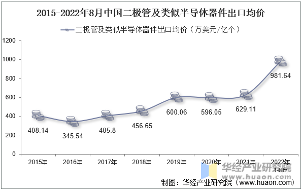 2015-2022年8月中国二极管及类似半导体器件出口均价