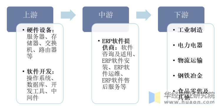 ERP软件产业链
