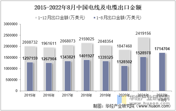2015-2022年8月中国电线及电缆出口金额