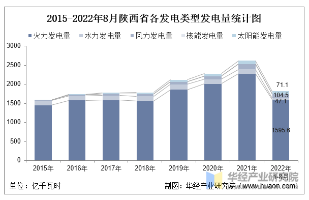 2015-2022年8月陕西省各发电类型发电量统计图