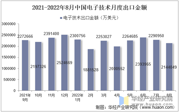 2021-2022年8月中国电子技术月度出口金额