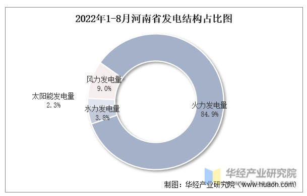 2022年1-8月河南省发电结构占比图