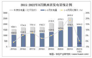 2022年1-8月陕西省发电量及发电结构统计分析