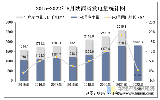 2015-2022年8月陕西省发电量统计图