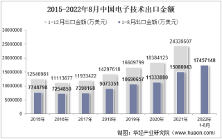 2022年8月中国电子技术出口金额统计分析