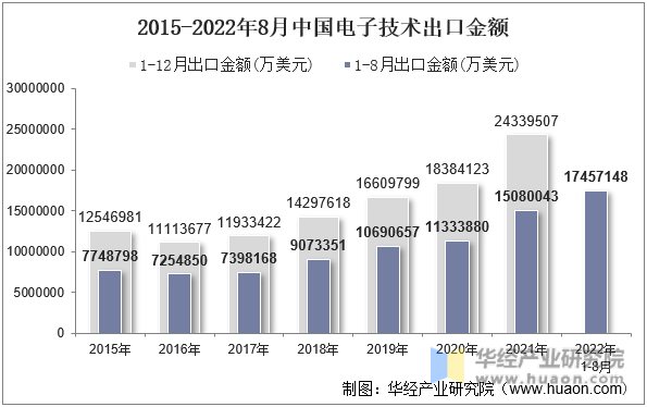 2015-2022年8月中国电子技术出口金额