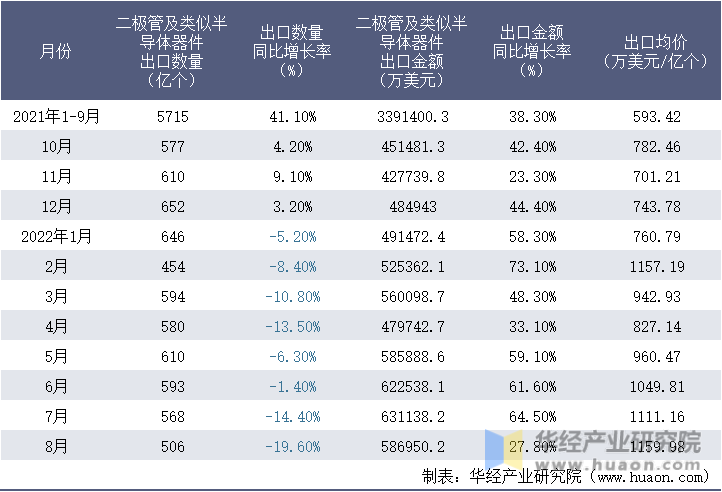 2021-2022年8月中国二极管及类似半导体器件出口情况统计表