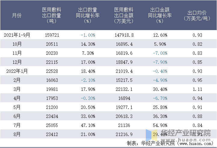 2021-2022年8月中国医用敷料出口情况统计表