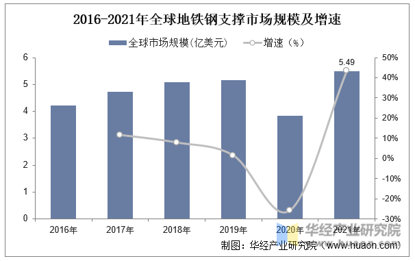 2016-2021年全球地铁钢支撑市场规模及增速