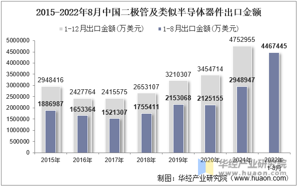 2015-2022年8月中国二极管及类似半导体器件出口金额