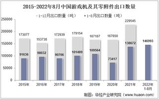 2022年8月中国游戏机及其零附件出口数量、出口金额及出口均价统计分析