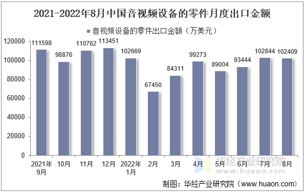 2021-2022年8月中国音视频设备的零件月度出口金额