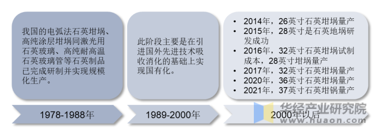 中国石英坩埚行业发展历程