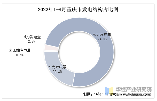 2022年1-8月重庆市发电结构占比图