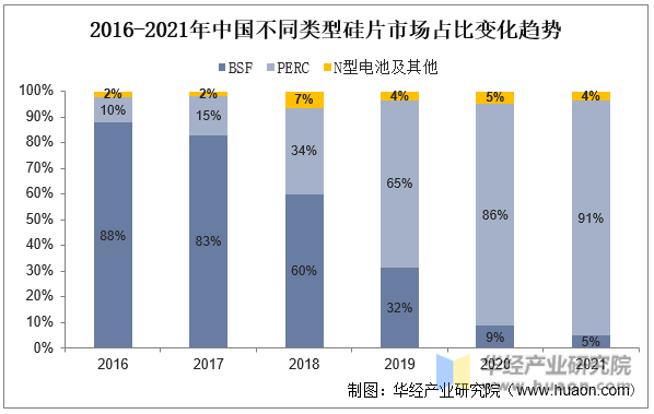 2016-2021年中国不同类型硅片市场占比变化趋势