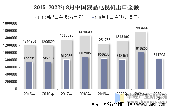 2015-2022年8月中国液晶电视机出口金额