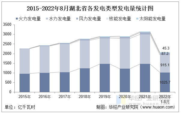 2015-2022年8月湖北省各发电类型发电量统计图