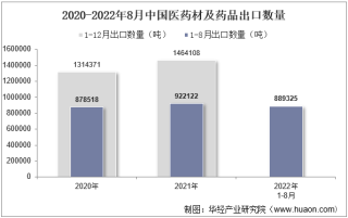 2022年8月中国医药材及药品出口数量、出口金额及出口均价统计分析